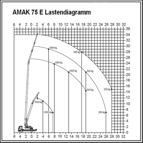 Kran Datenblatt AMAK 75