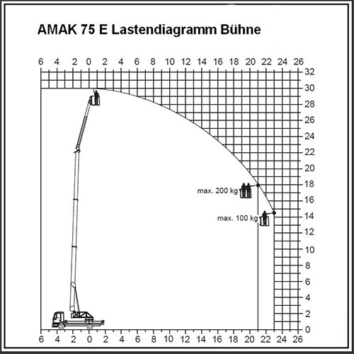 Kran Datenblatt AMAK 75 mit Bühne